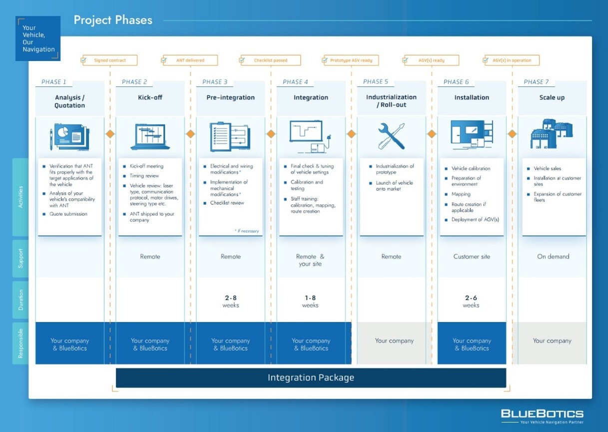 BlueBotics Project Phases