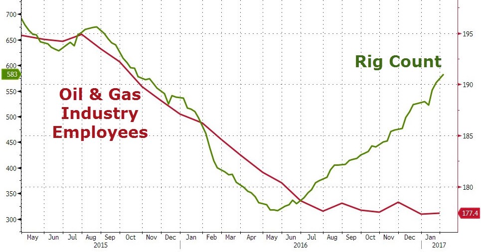 As-the-number-of-oil-rugs-increase-the-workers-decrease