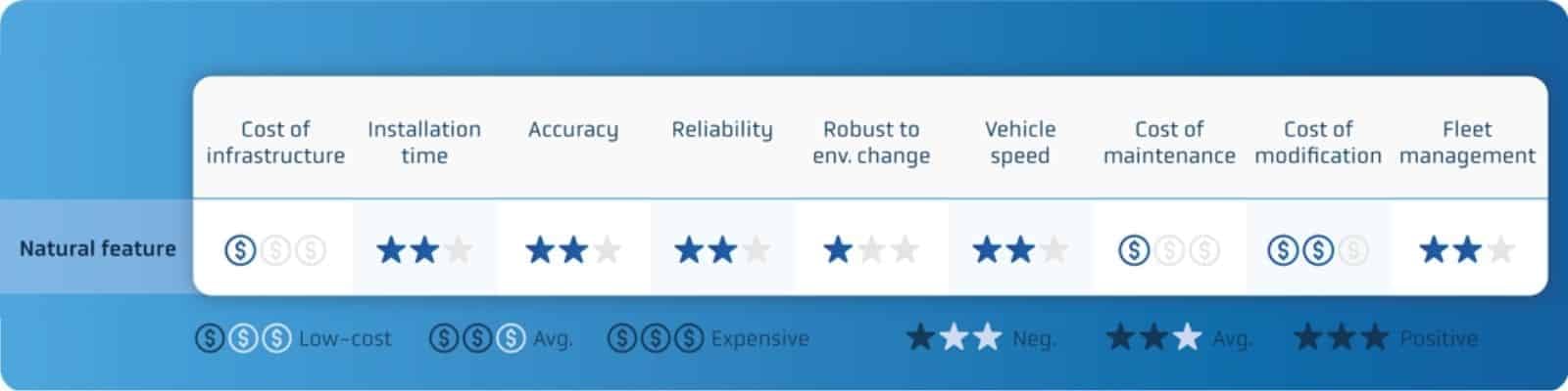 Natural feature navigation has a lower infrastructure and maintenance cost. It is reliable and accurate.