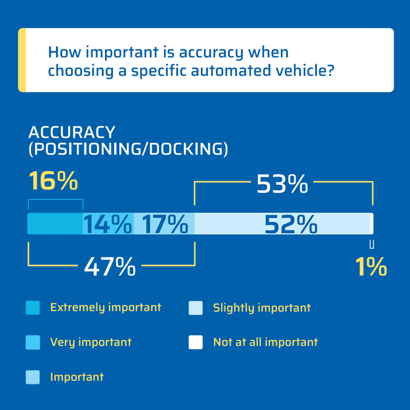 47% of recipients say positioning/docking accuracy is important when selecting an automated vehicle.