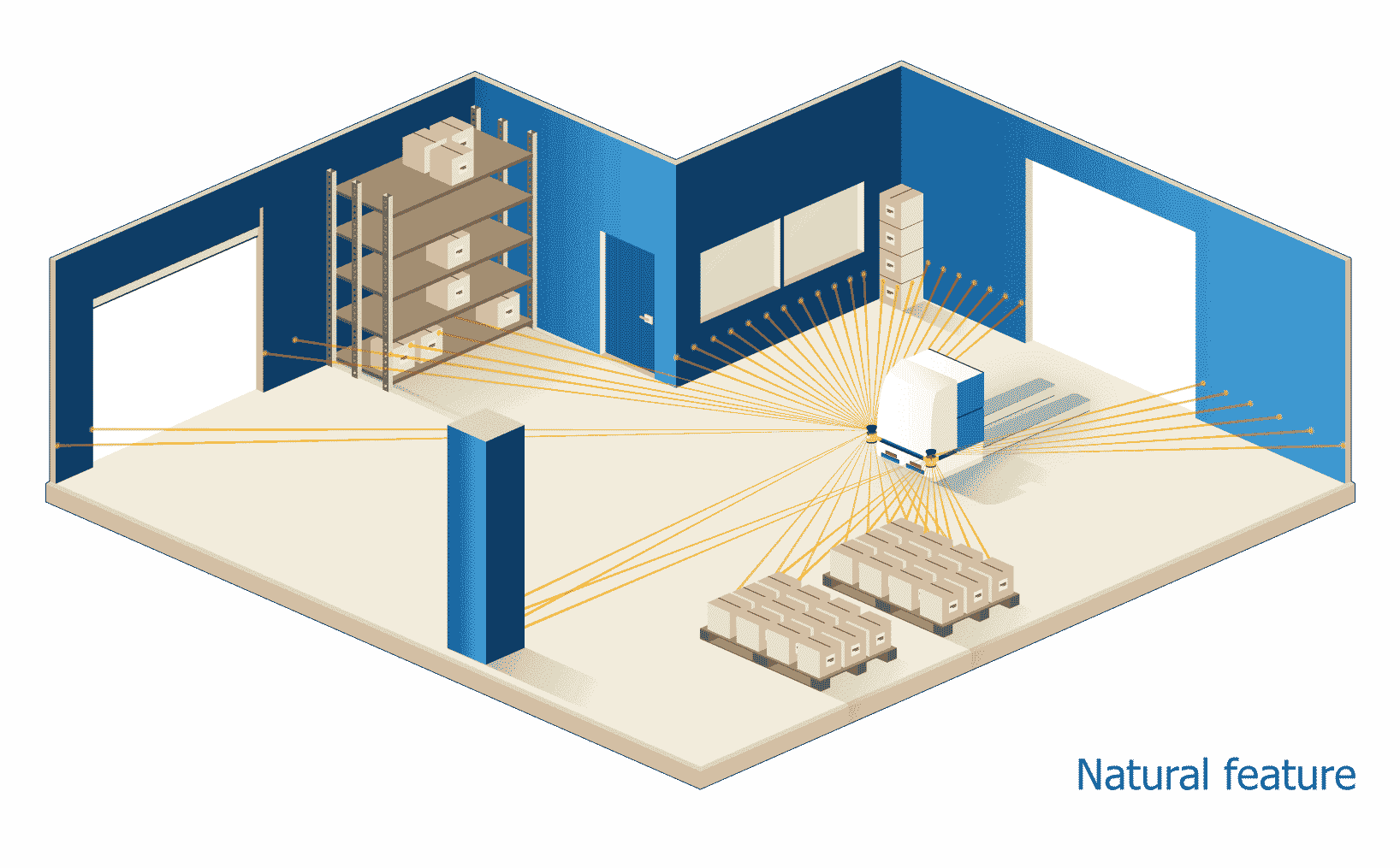 An illustration of an AGV using natural feature navigation