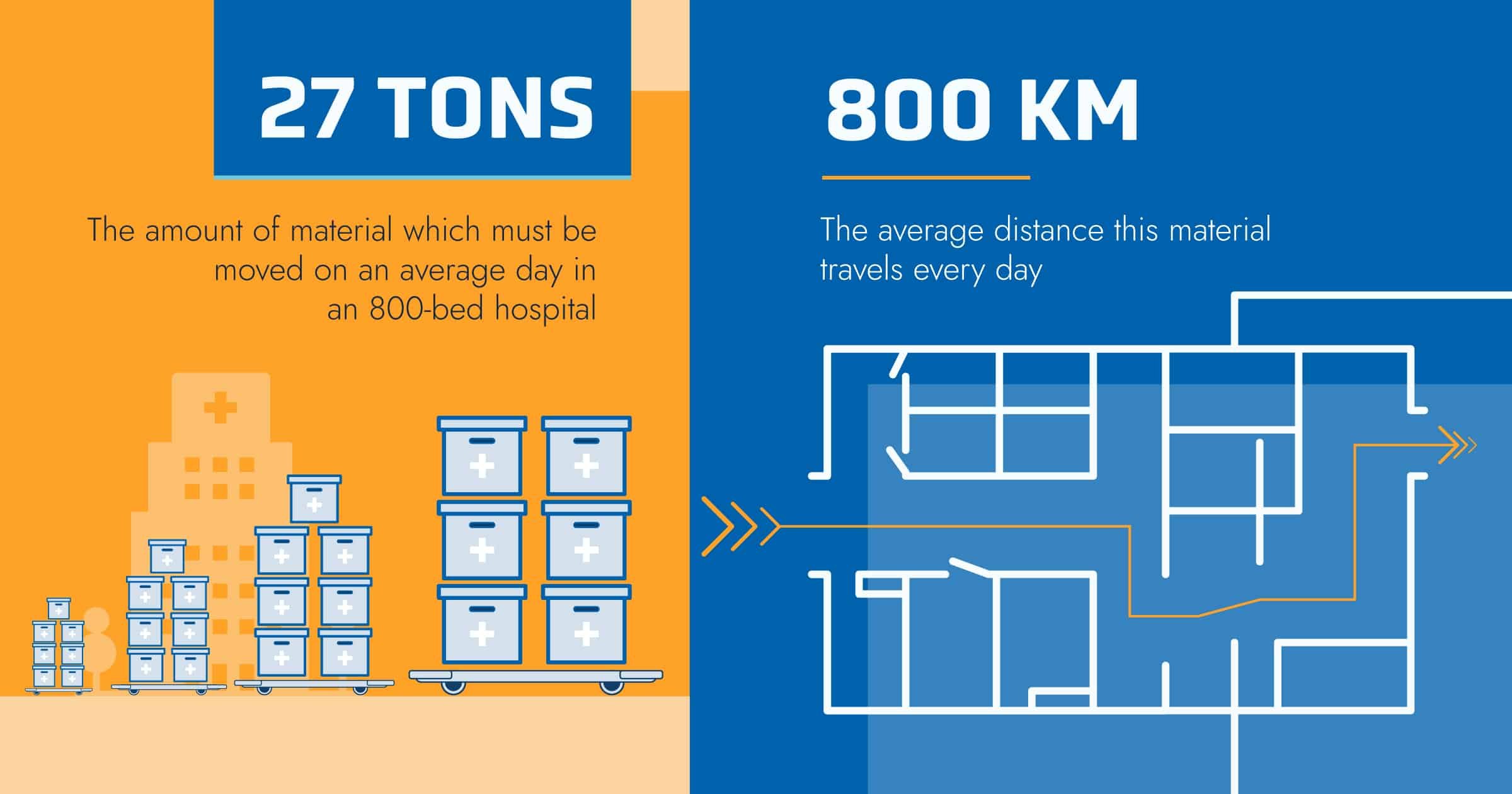 In the average hospital, 27 tons of material is moved 800 km every day.