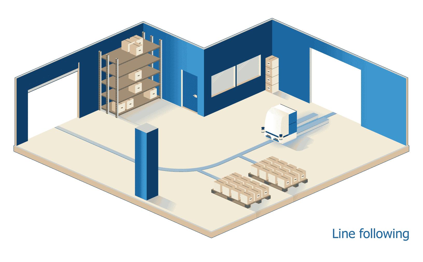 An illustration of an AGV following a physical line through a facility