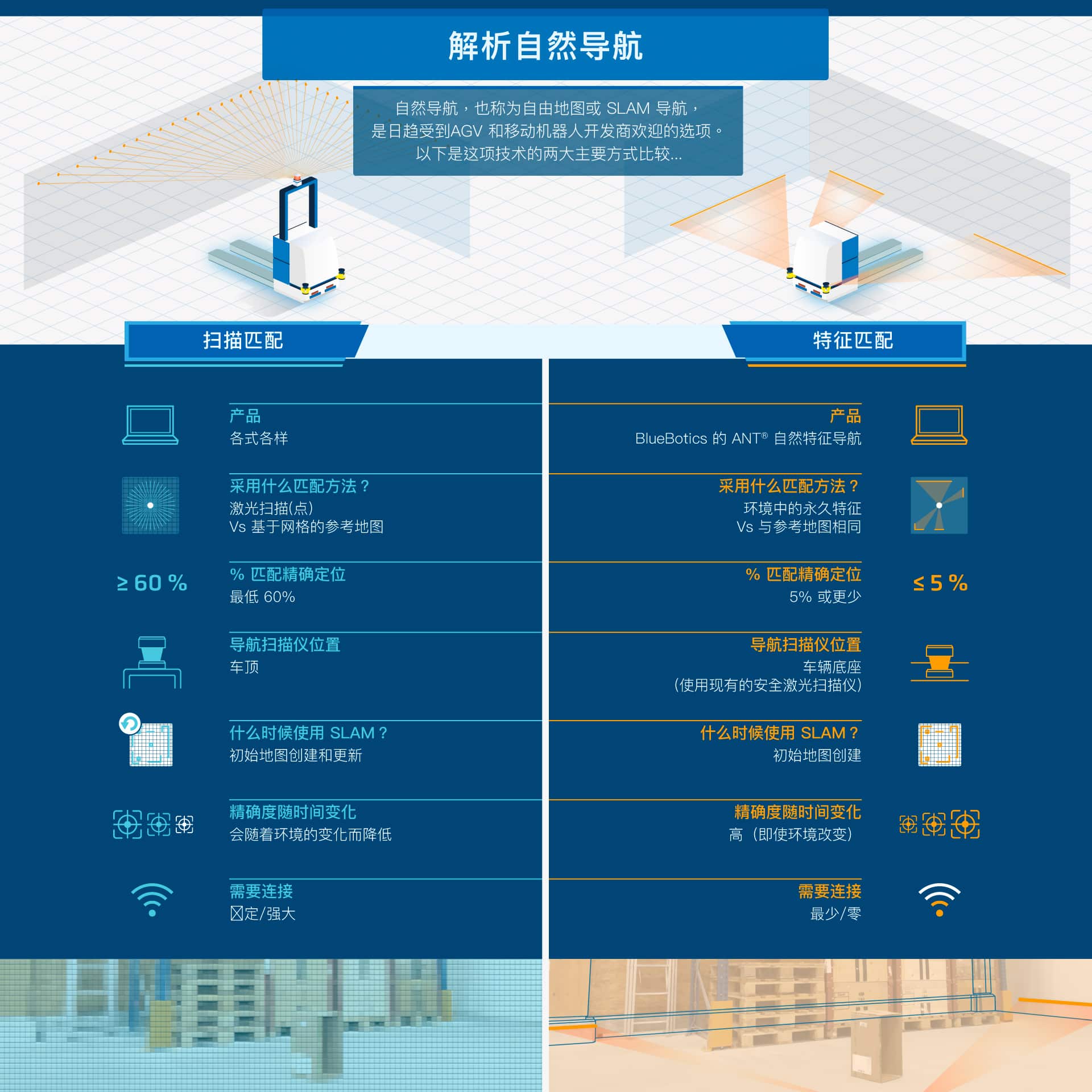自然导航——扫描匹配与特征匹配在AGV导航中的区别