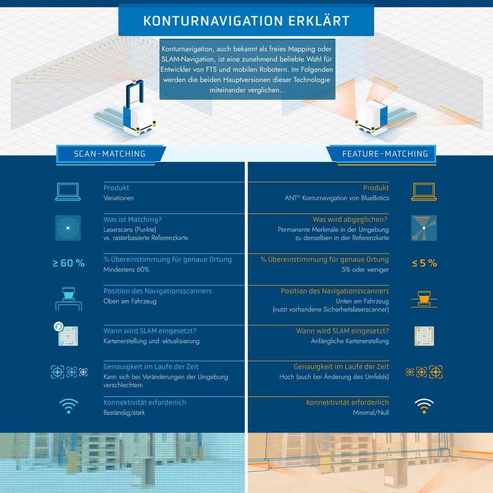 Natürliche Navigation – Der Unterschied zwischen Scan-Matching und Feature-Matching – AGV-Navigation