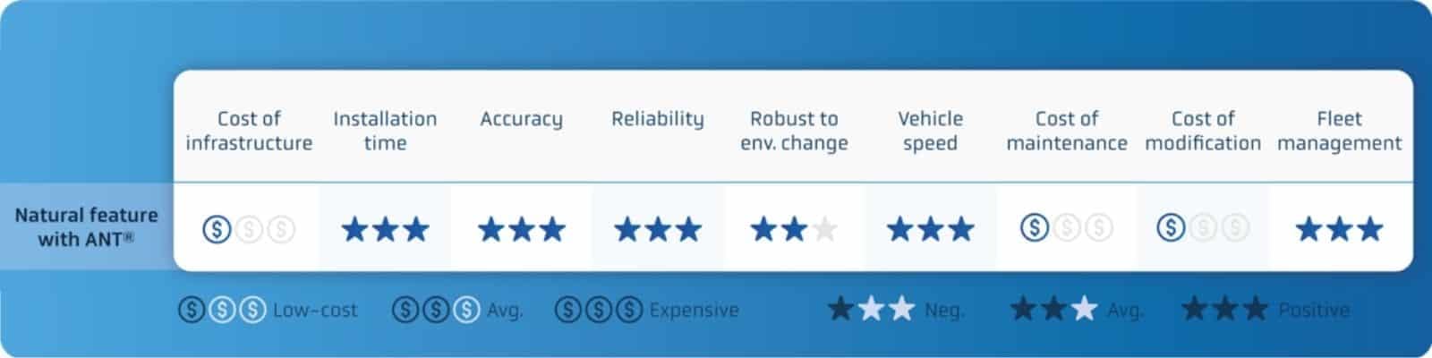 Pros and cons of ANT natural feature navigation for AGVs