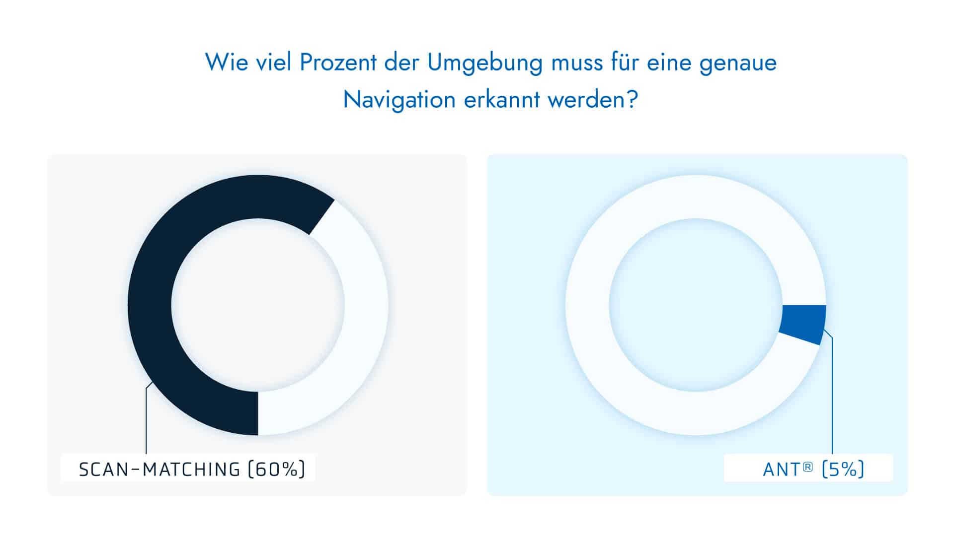 Prozentsatz der Umgebung muss für eine genaue Navigation erfasst werden