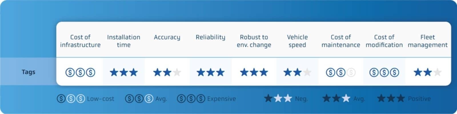 Tag navigation is costly to install and modify. However, it is reliable and robust to environmental change.