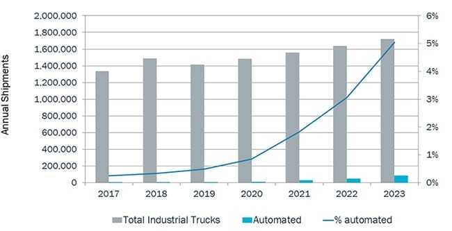 The number of automated forklifts continues to grow