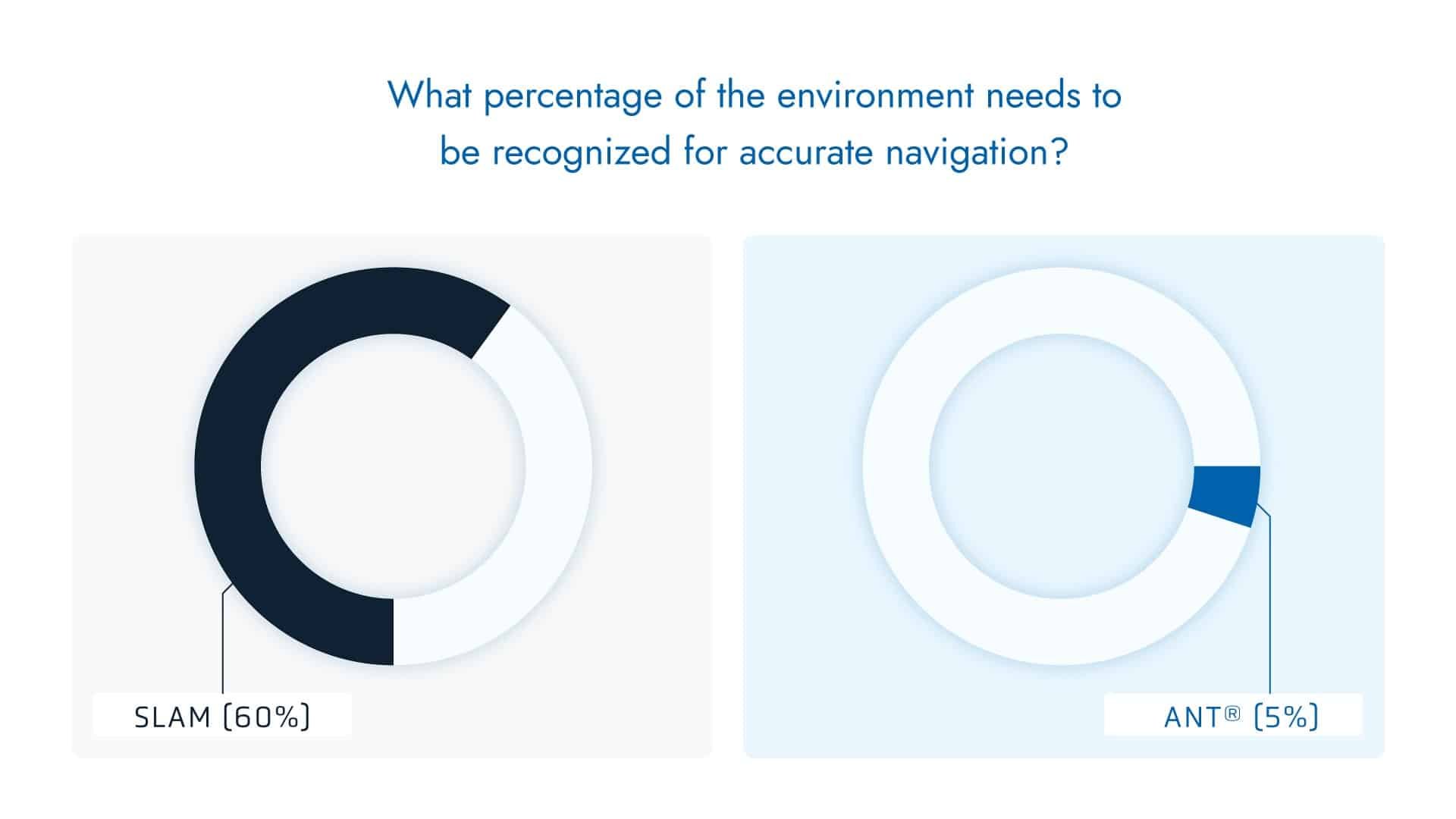 Diagram showing that 60% of the environment needs to be recognized for accurate SLAM navigation, compared to 5% of the environment with ANT.