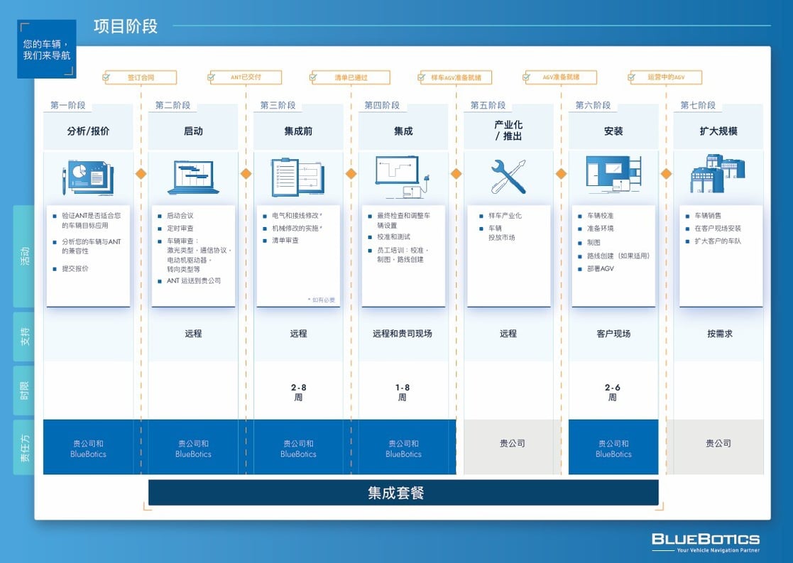 CN Project Phases