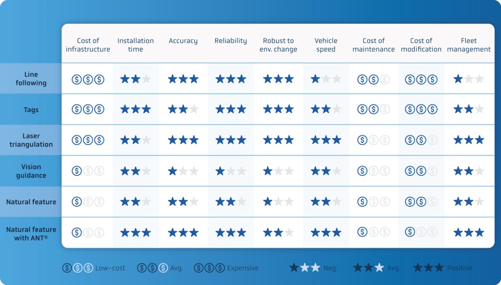 A chart comparing the strengths and weaknesses of automated vehicle technology.