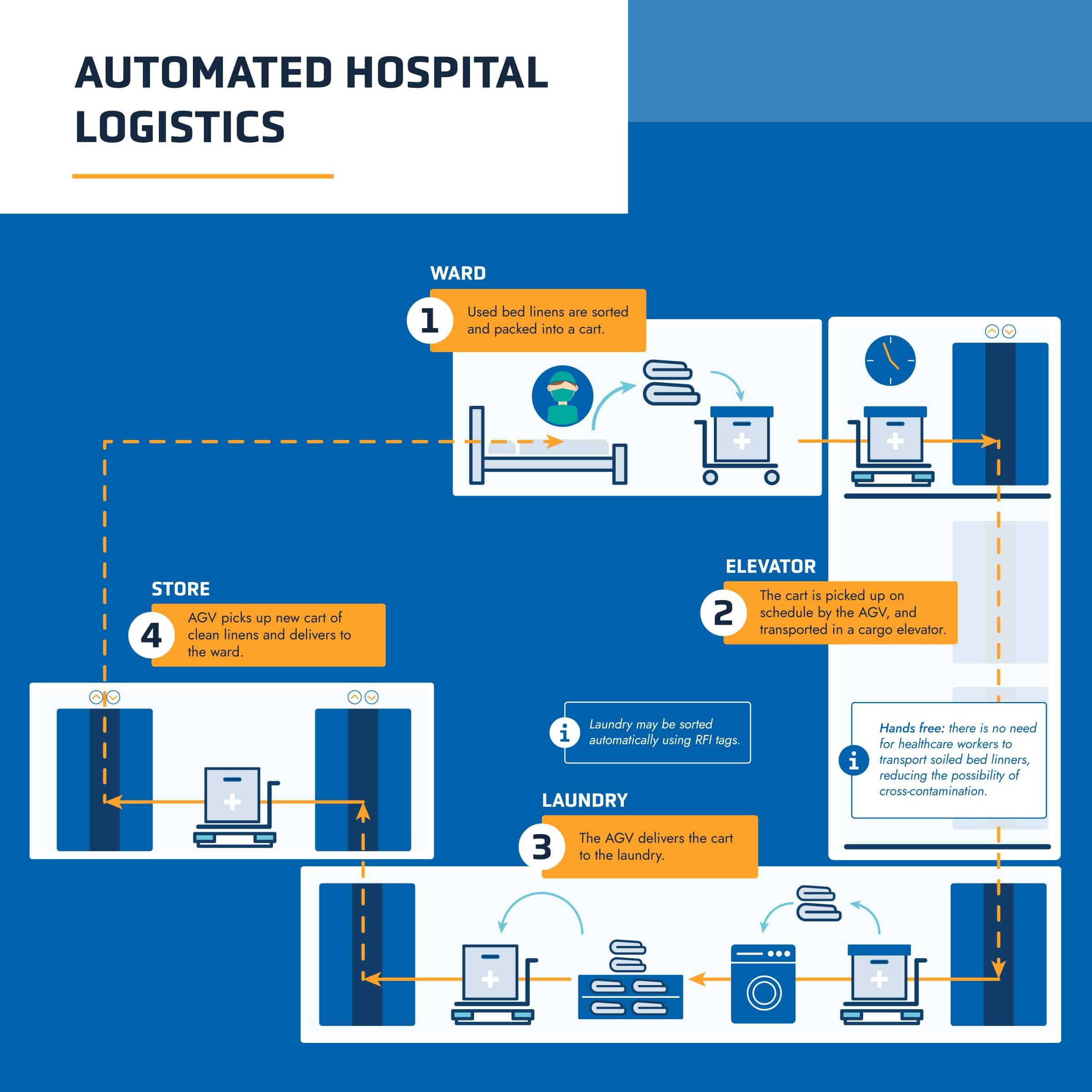 Used linens are sorted into a cart, which is picked up by an AGV and is transported by elevator to the laundry. The AGV then picks up a new cart of clean linen and delivers them to the ward.